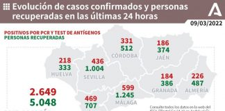 Huelva (64), Isla (15) y Lepe (14), municipios más afectados por los 218 casos de un miércoles con dos muertos