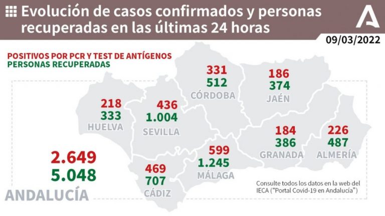 Huelva (64), Isla (15) y Lepe (14), municipios más afectados por los 218 casos de un miércoles con dos muertos