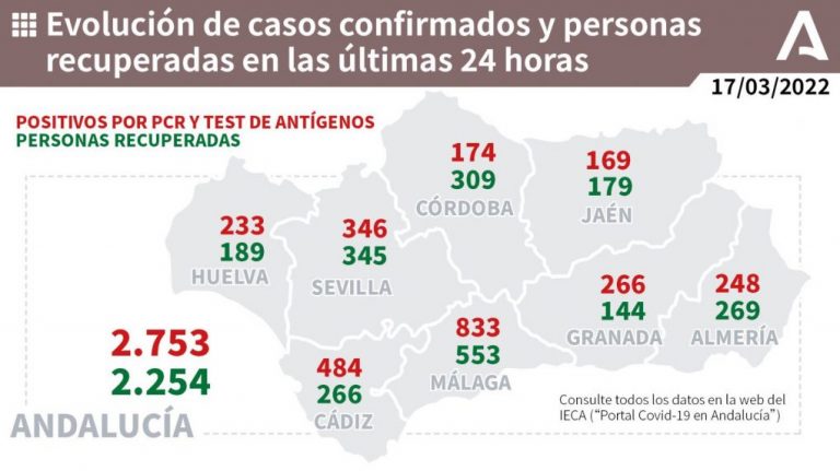 Huelva (63), Ayamonte (23) y Lepe (15), municipios más afectados por los 233 casos de un jueves con un muerto en Villablanca