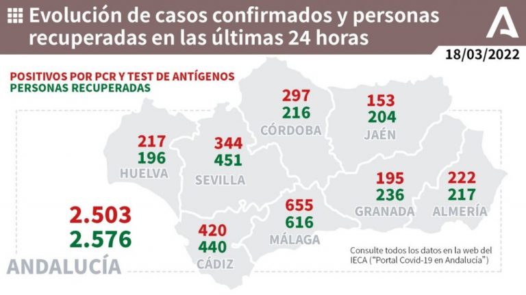 Huelva (60), Valverde (14) e Isla (13), municipios más afectados por los 217 casos de este viernes