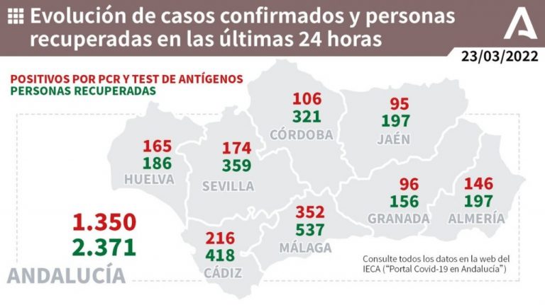 Huelva (52), Aljaraque (12) y Ayamonte (11), municipios más afectados por los 165 casos de un miércoles con un muerto en Almonte