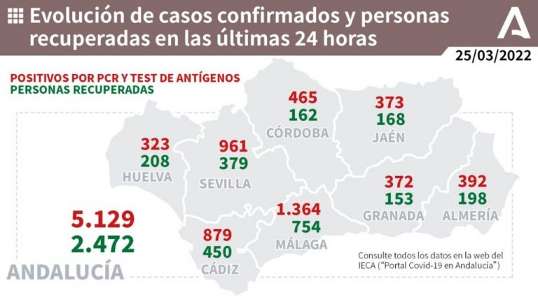 Huelva (69), Valverde (21) y Aracena (19), municipios más afectados por los 323 casos de un viernes con un muerto en Gibraleón