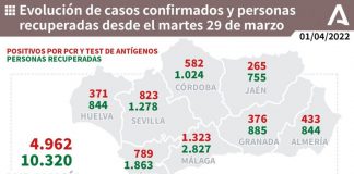 Huelva (104), Valverde (34) y Aljaraque (20), municipios más afectados por los 371 casos de los últimos 4 días, con 1 muertos en la capital provincial