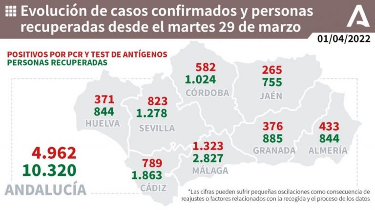 Huelva (104), Valverde (34) y Aljaraque (20), municipios más afectados por los 371 casos de los últimos 4 días, con 1 muertos en la capital provincial