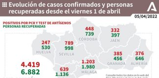 Huelva (77) y Valverde (19), municipios más afectados por los 247 casos de los últimos 4 días, con 2 muertos en Valverde y Beas