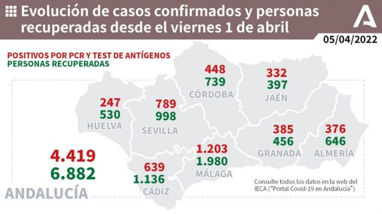 Huelva (77) y Valverde (19), municipios más afectados por los 247 casos de los últimos 4 días, con 2 muertos en Valverde y Beas